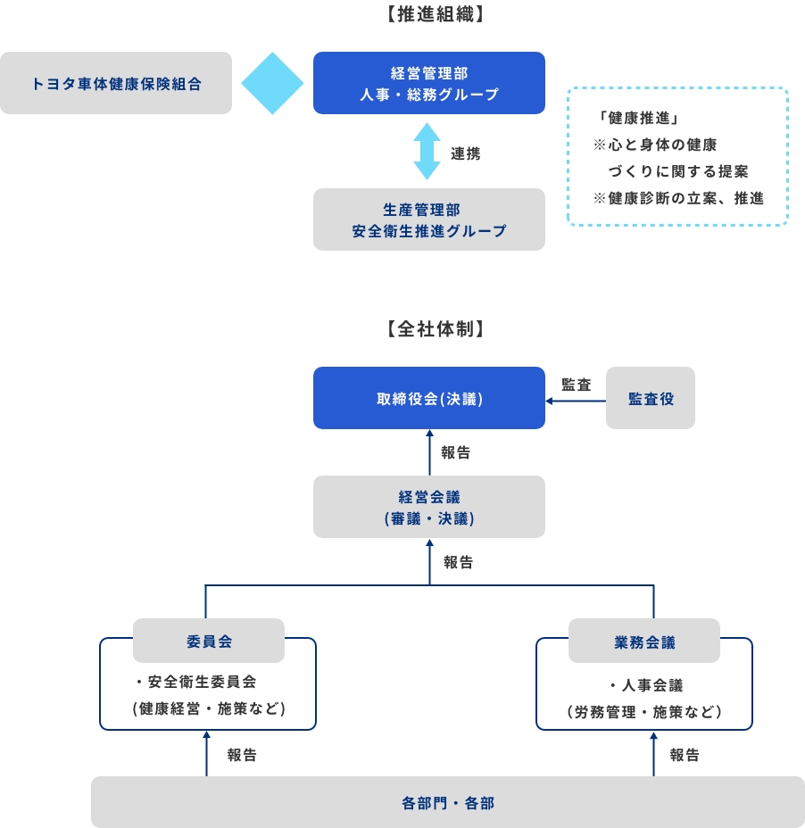 【推進組織図】