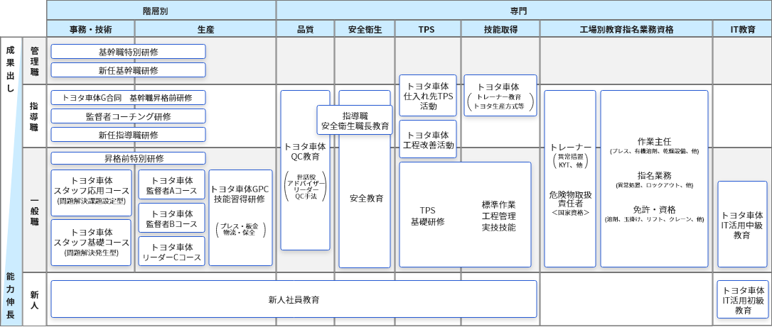 人財育成体系表