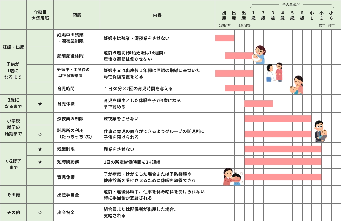 育児⽀援制度の概要